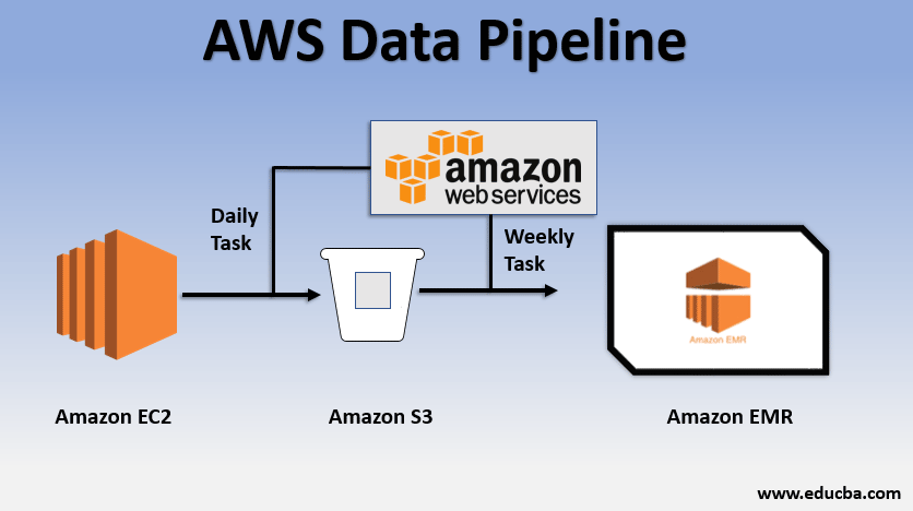 Introduction to AWS Data Pipeline