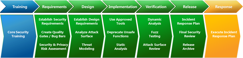 Secure Development Lifecycle
