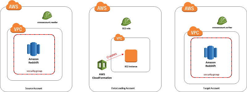 Best Practices for Data Warehousing with Amazon Redshift