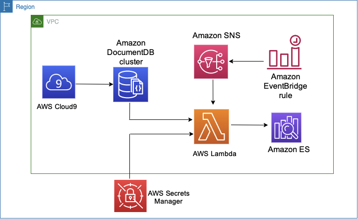 Amazon DocumentDB Service Introduction