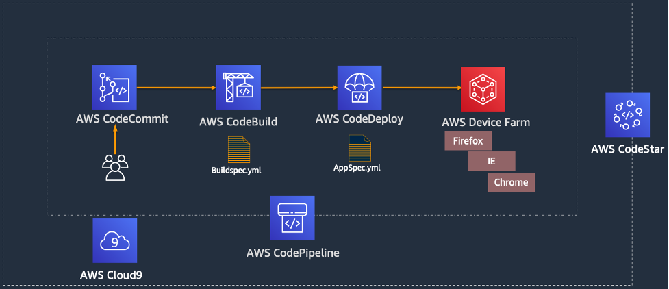 Introduction to AWS Device Farm