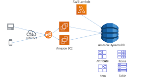 Amazon DynamoDB Service Introduction