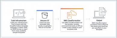 Getting Started with AWS CloudFormation
