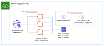 Deploying and Scaling Applications with Amazon Lightsail
