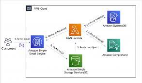 AWS Messaging Services Overview