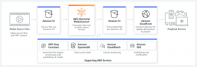 Introduction to AWS Media Services by Use Case