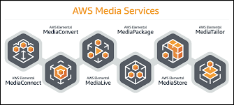 Video Streaming Concepts: AWS Media Services