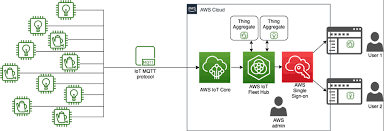 Introduction to AWS IoT Device Management