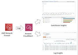 Introduction to Amazon CloudWatch Logs Insights