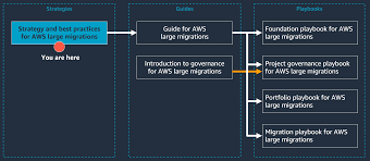 AWS Foundations: Strategies and Tools to Perform Large-Scale Migrations