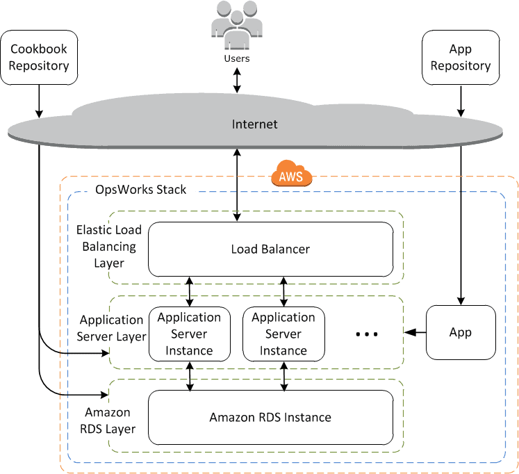 Introduction to AWS OpsWorks Stacks