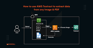 Getting Started with Amazon Textract