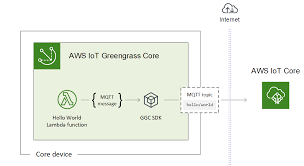 IoT Microcontrollers: Onboarding a Raspberry Pi Using AWS Greengrass