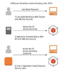 Authentication and Authorization with AWS Identity and Access Management