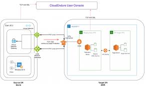 Azure Cloud Console, CLI, CloudShell, SDK and API