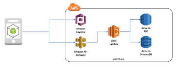 Introduction to AWS Mobile SDK