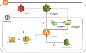 Introduction to AWS OpsWorks for Chef Automate