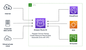 AWS Route 53 Basics and Domains