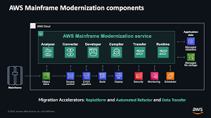 Getting Started with AWS Mainframe Modernization Service
