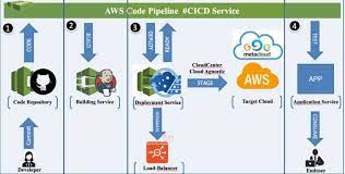 Practical Introduction to CI/CD on AWS