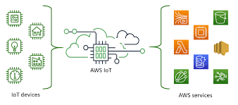 Securely Connecting AWS IoT Devices to the Cloud