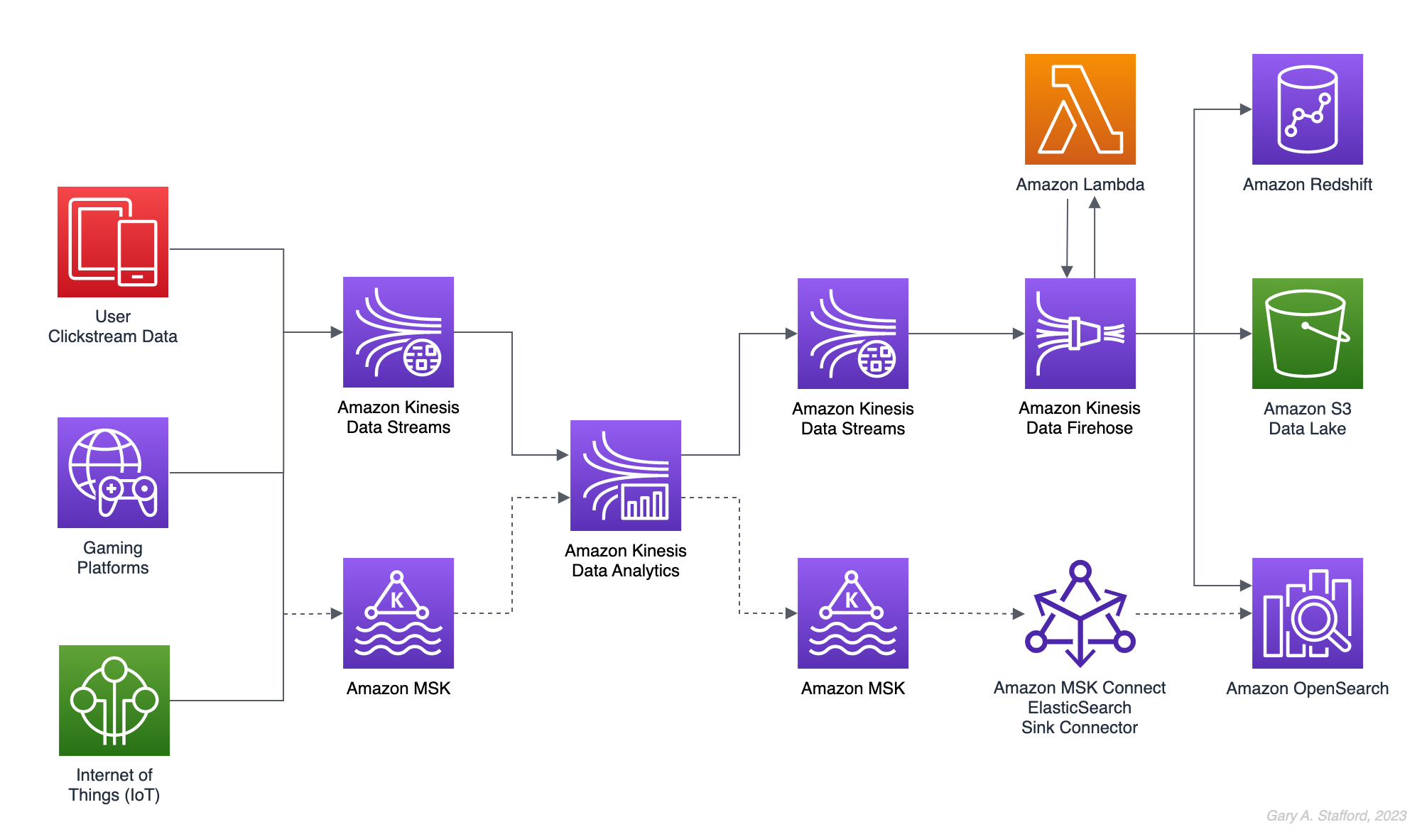 Introduction to Amazon Kinesis Streams and Analytics